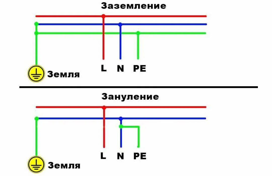 Нулевой провод соединяет. Схема заземления TN-C-S 3 фазная. Схема заземления и схема зануления. Схема подключения защитного заземления. Защитное заземление и зануление.
