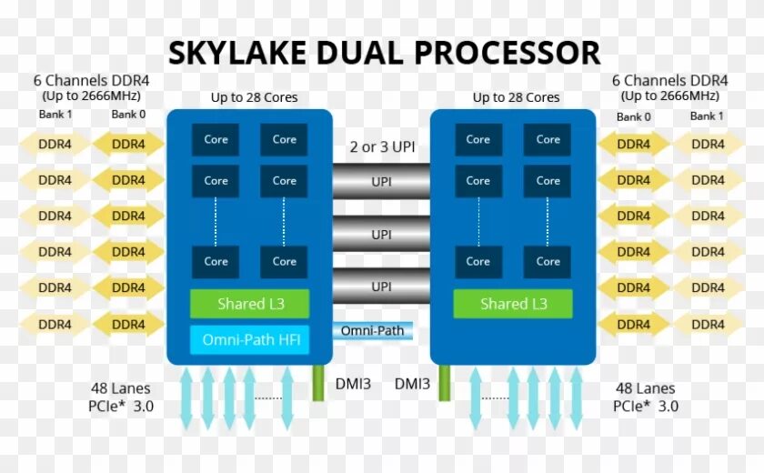Memory channels. Skylake архитектура процессора. Skylake схема. Skylake pinout. Intel Xeon scalable v2 размер.