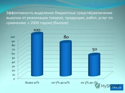 Выделение бюджета