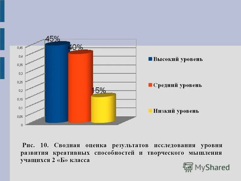 Диагностика уровня творческих способностей