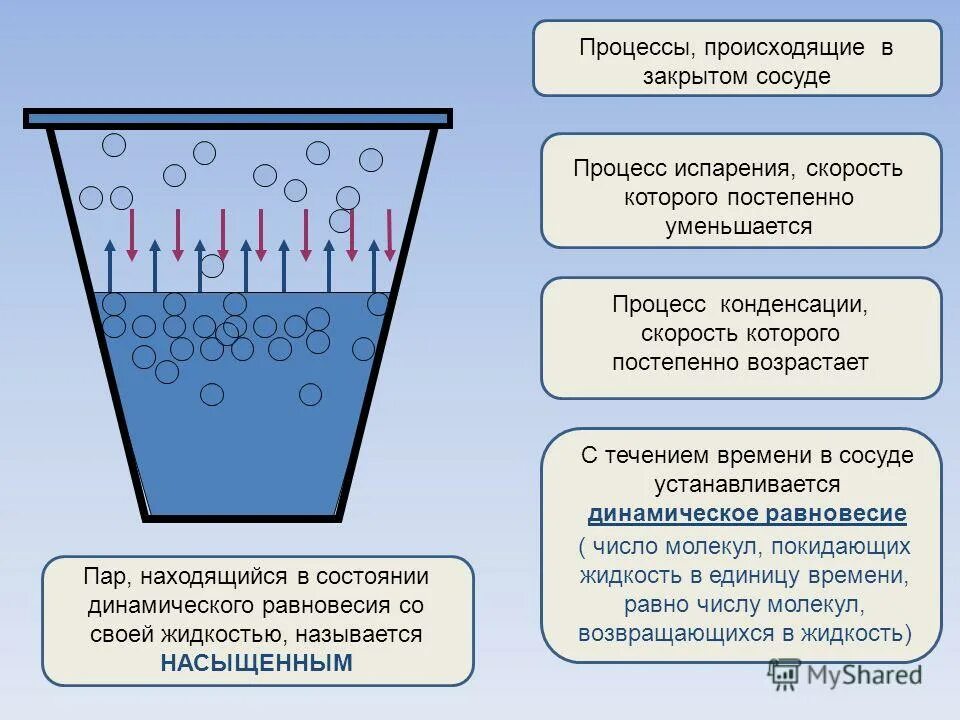 При испарении температура пара ответ. Насыщенные и ненасыщенные пары влажность воздуха. Процесс испарения зависит от. Насыщенный и ненасыщенный пар влажность воздуха. Скорость испарения жидкости.