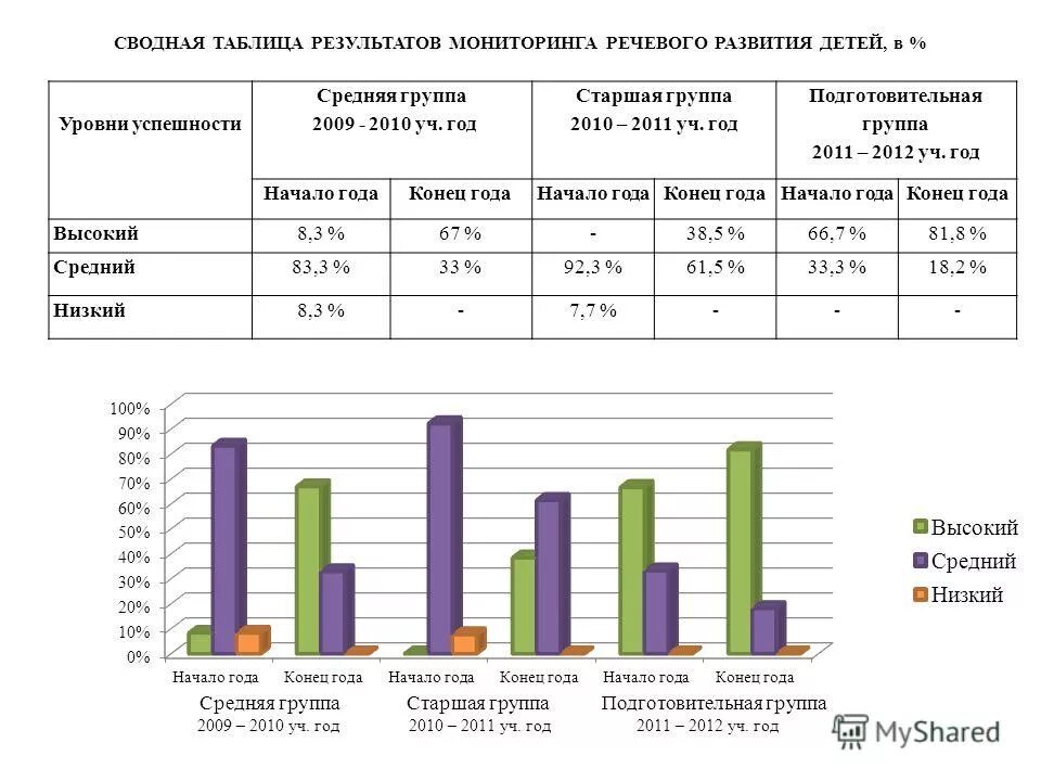 Мониторинг логопеда в ДОУ таблица. Сводная таблица мониторинга в ДОУ. Сводная таблица результатов диагностики логопеда. Диаграмма мониторинга в ДОУ по ФГОС. Отчеты логопедов за год