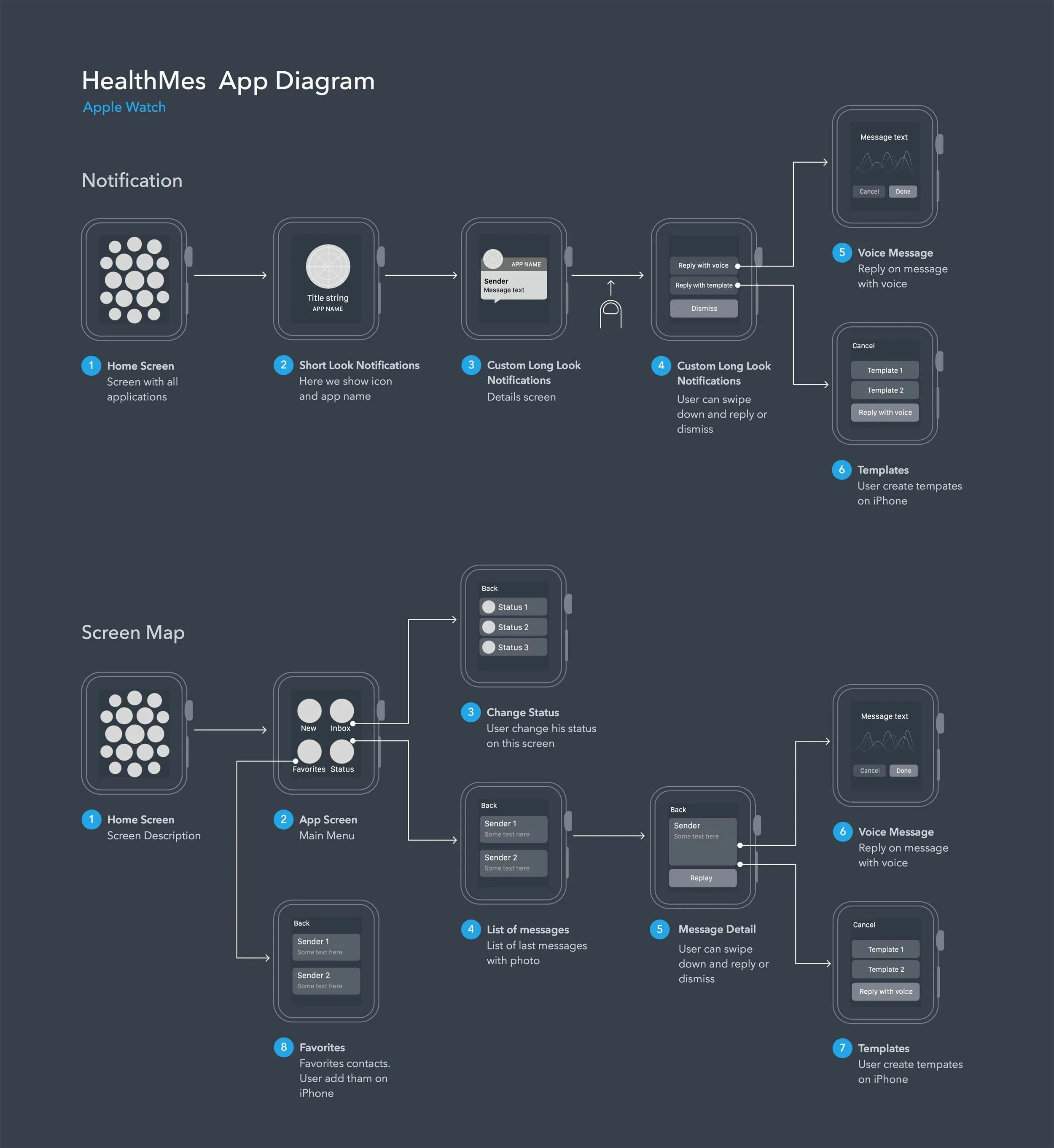 User Flow мобильного приложения. UX UI схема. Интерфейс мобильного приложения схема. UX-проектирование интерфейса. App models user users