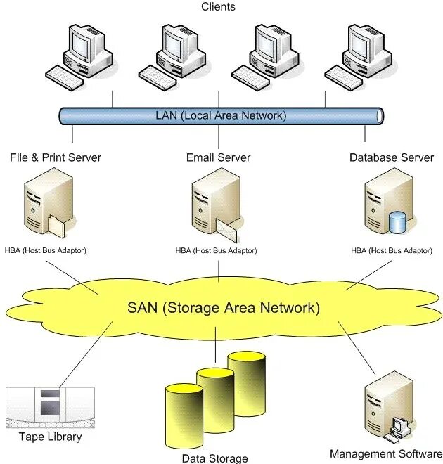 Lan servers are restricted. Сеть хранения данных Storage area Network. San СХД схема. Система хранения данных схема. San сеть.