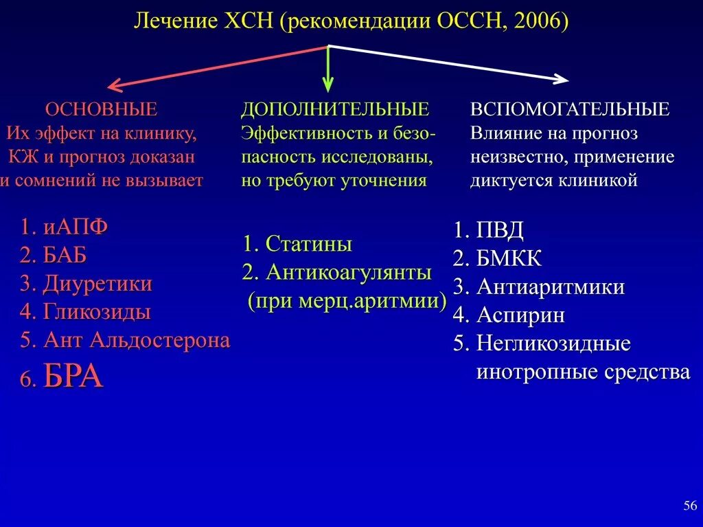 Группы препаратов в терапии. Основные препараты терапии ХСН. Классификация хронической сердечной недостаточности терапия. 1 Линия терапии ХСН. Алгоритм лечения ХСН клинические рекомендации.