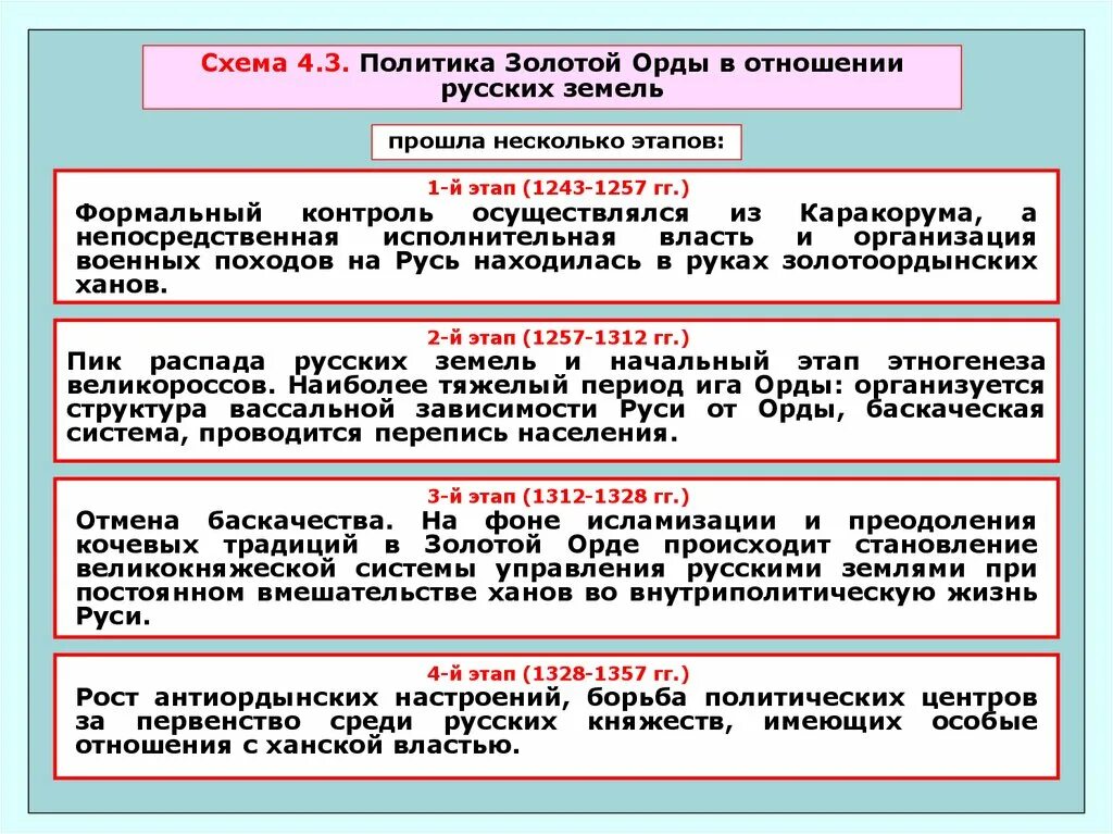 Формирование орд. Политика золотой орды в отношении русских земель. внешняя политика золотой орды. схема правления золотой орды. политика золотой орды на руси.