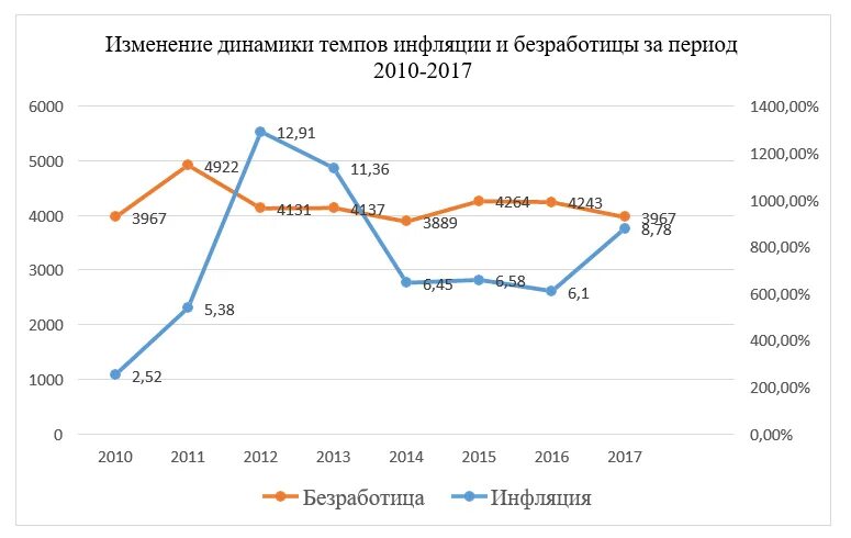 Анализ инфляции в россии. Безработица в России 2020 год график. Динамика уровня безработицы в России 2022. Динамика изменения уровня безработицы в России. Уровень инфляции и безработицы в России 2020.