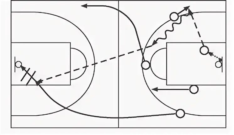 Позиционное нападение. Позиционное нападение в баскетболе. Позиционное нападение мини футбол. Позиционное нападение схема: 3 2.