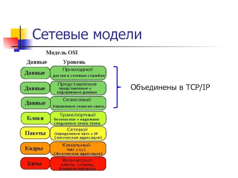 Назовите уровни модели osi. Сетевая модель osi. сеансовый уровень модели osi. сетевая модель osi 7 уровней. уровень представления модели osi.