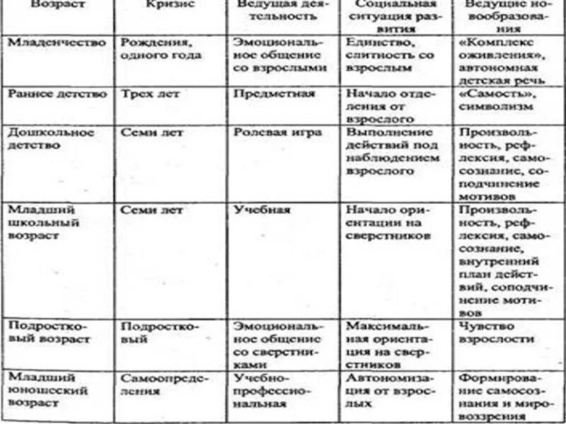 Новообразования возрастных этапов. Эльконин периодизация психического развития таблица. Эльконин таблица возрастной периодизации. Периодизация Эльконина таблица. Возрастная таблица по эльконину.