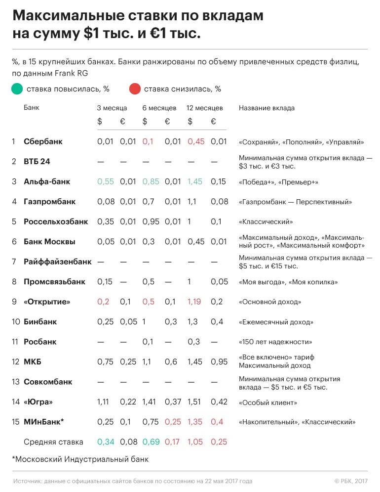 Проценты по вкладам. Процентные ставки по вкладам. Проценты банков по вкладам. Процентная ставка по вкладам в банках.