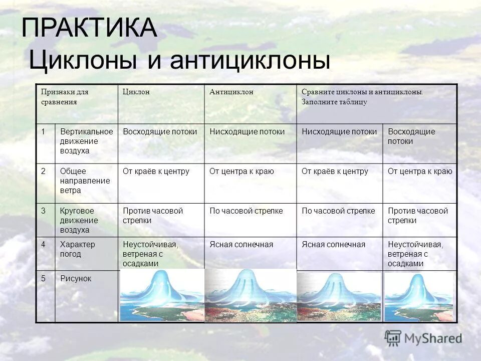 Движение воздуха в циклоне. Сравнительная характеристика циклона и антициклона. Движение воздуха циклона и антициклона таблица. Циклон атмосферное давление таблица.