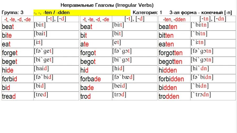Три формы глагола forbid. Неправильные глаголы forbid 3 формы. Неправильные глаголы английского по группам. Неправильные глаголы разбитые по группам.