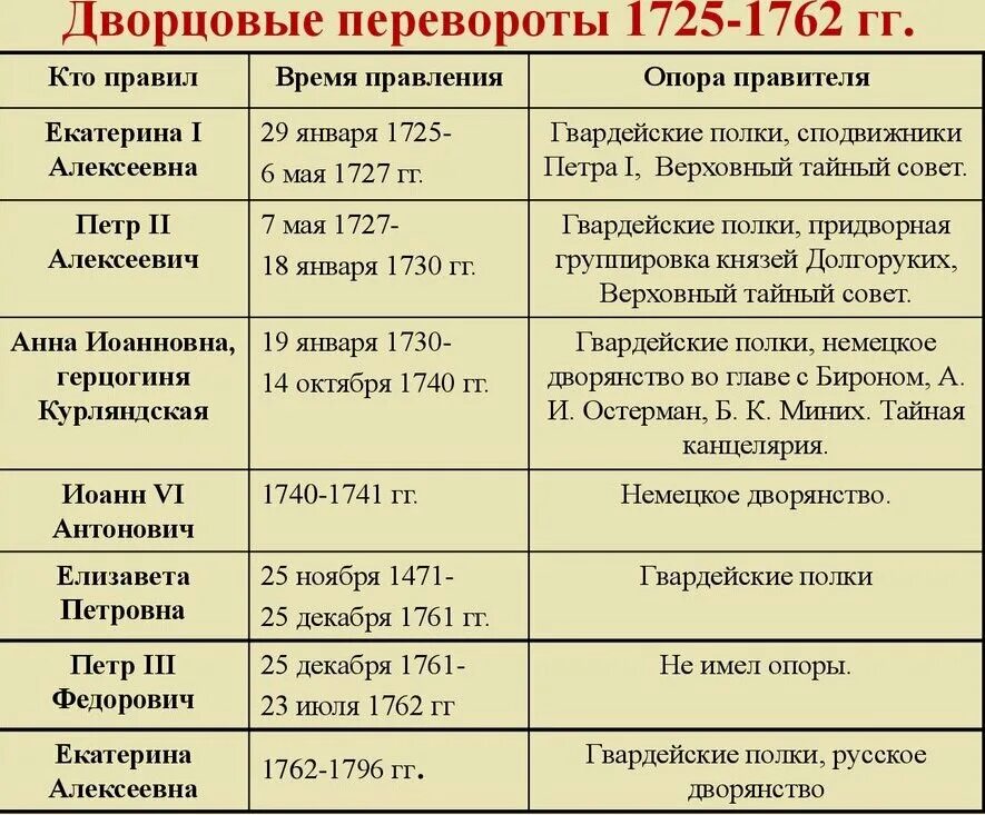 Имя монарха правившего в россии в период. Таблица дворцовые перевороты 1725-1762. Россия после Петра 1 эпоха дворцовых переворотов таблица. Дворцовые перевороты после Петра 1 таблица. Таблица правители эпохи дворцовых переворотов 1725-1762.