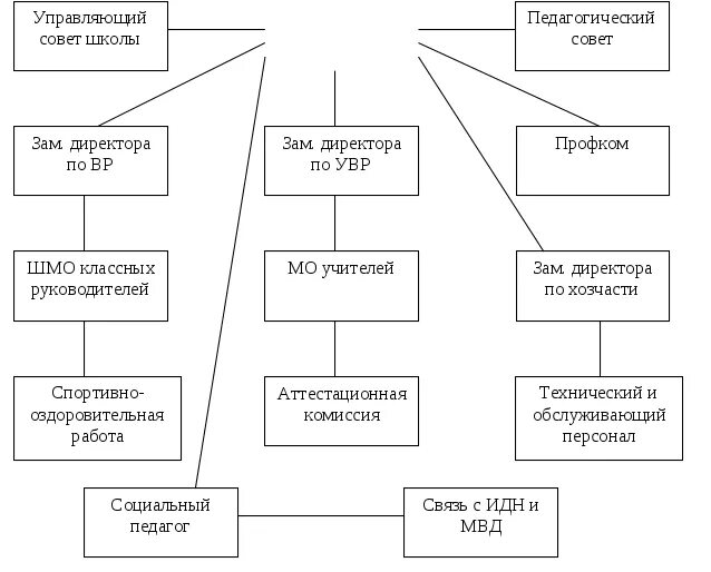 Документы совета школы. Управляющий совет схема. Зам директора по хозяйственной части. Заместитель директора по хоз части. Зам директора по хоз части в школе.