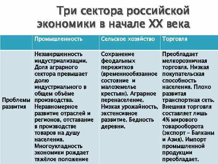 Особенности экономики в начале 20 века. Таблица социально экономическое развитие. Экономическое развитие в XIX начале XX таблица. Экономика России в начале 20 века. Экономическое развитие в 19 начале 20 века таблица.