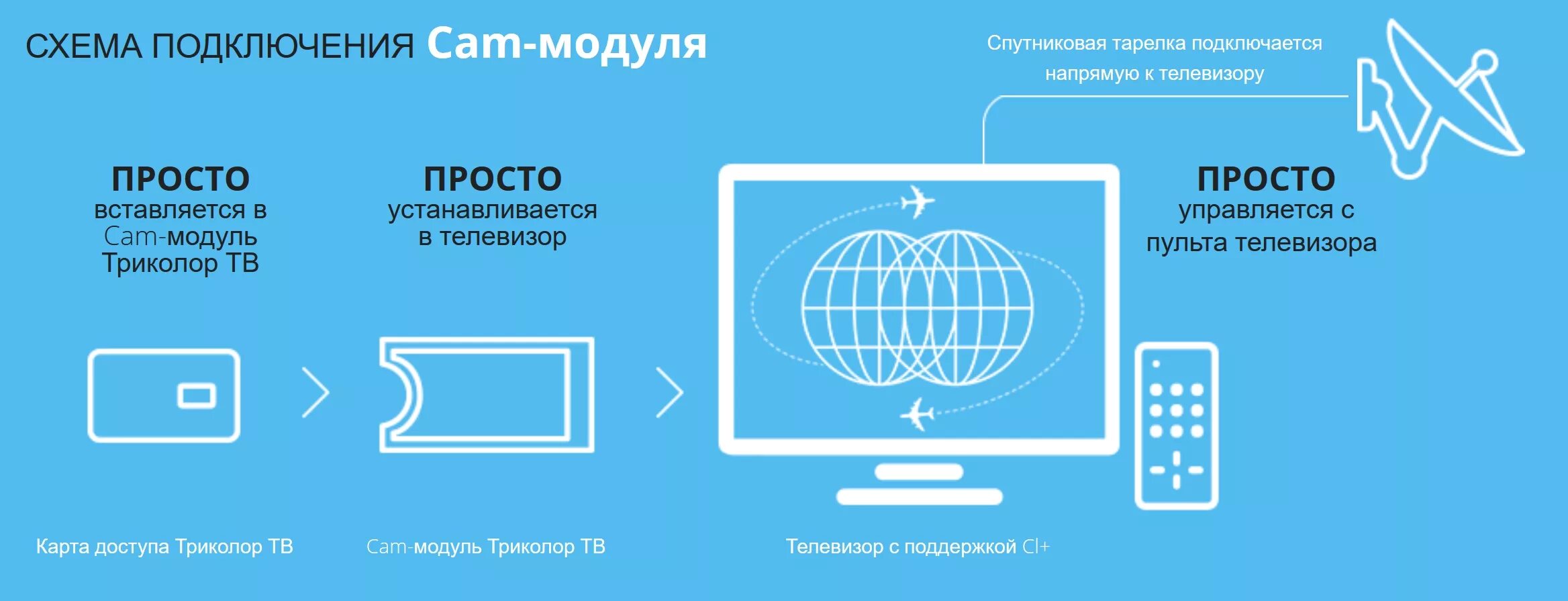 Модуль Триколор ТВ С картой доступа. Схема cam модуля. Схема подключения cam модуля Триколор. Схема ci модуля.