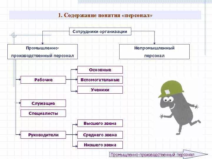 Производственный персонал. К промышленно-производственному персоналу организации относятся. Производственный персонал предприятия это. Кадры предприятия непромышленный персонал. Персонал непромышленных организаций рабочие.