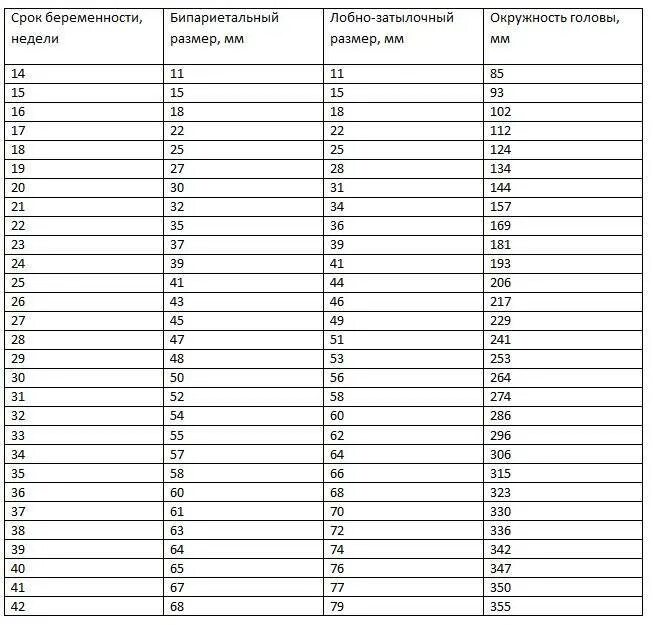 Нормы в 20 недель беременности норма таблица размер плода. Окружность головы плода по неделям беременности норма таблица. Размеры головы плода по неделям беременности таблица. Дб плода. Диаметр живота плода по неделям беременности таблица.