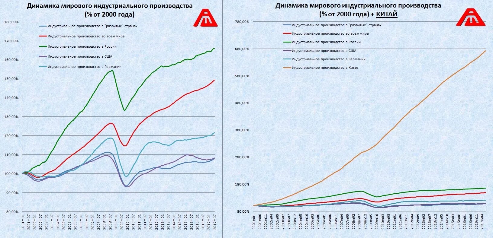 Рост производства в России. Динамика индустриального производства в РФ. Динамика промышленного производства в России. Рост производства в России по годам. Мировой уровень производства