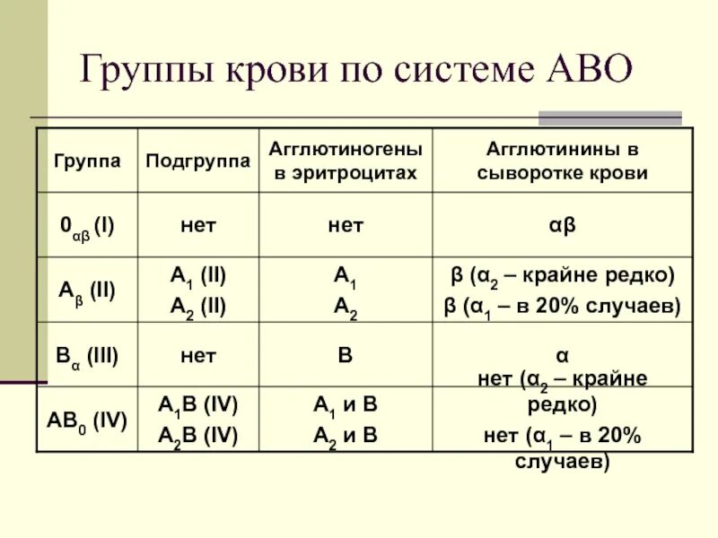 Группы крови человека по системе АВО. 2 Группа крови по АВО. Группы крови по системе ав0 таблица. Наследование группы крови систем у человека. B отрицательная группа