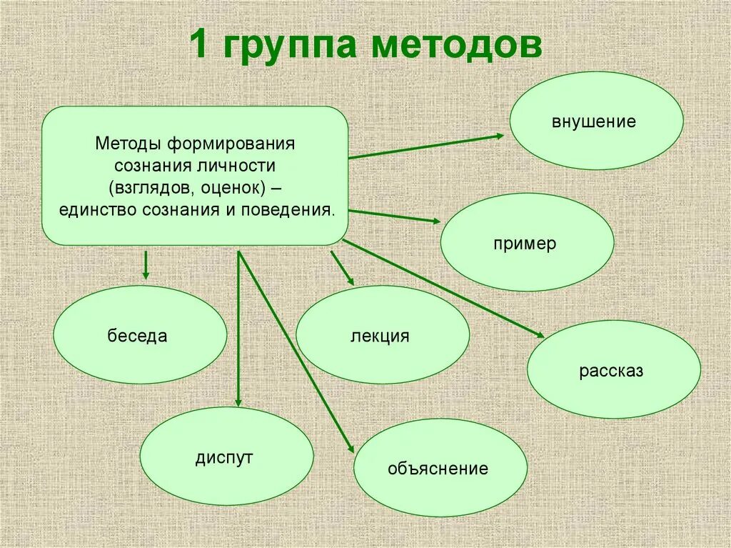 К группе методов не относится