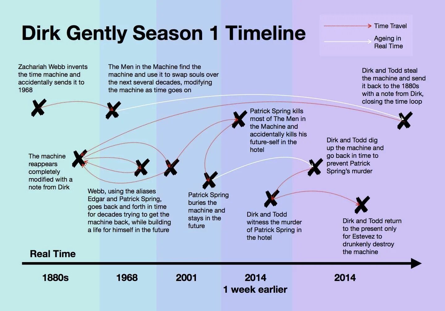 How many miles. Timeline diagram. Timeline graph. Books with timeline Graphics. While gently weeks.