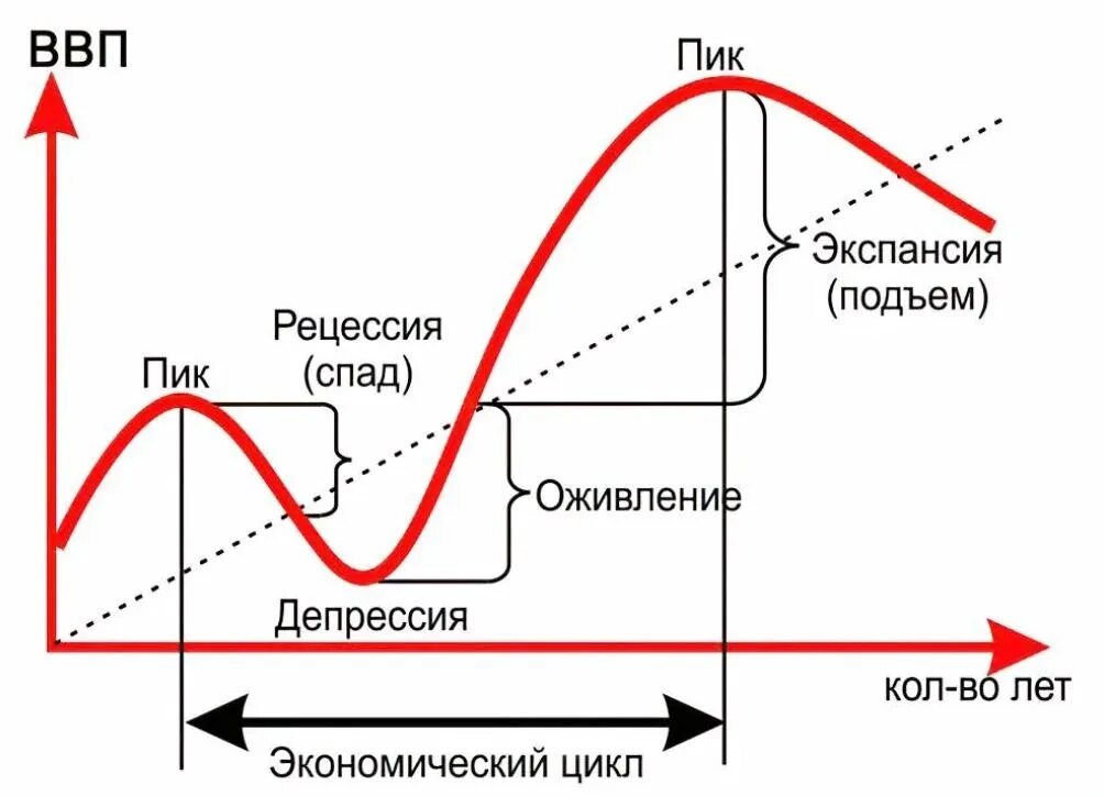 Низшая точка в экономике. Схема экономического цикла. Фазы экономического цикла схема. Экономический цикл рисунок. График экономического цикла.