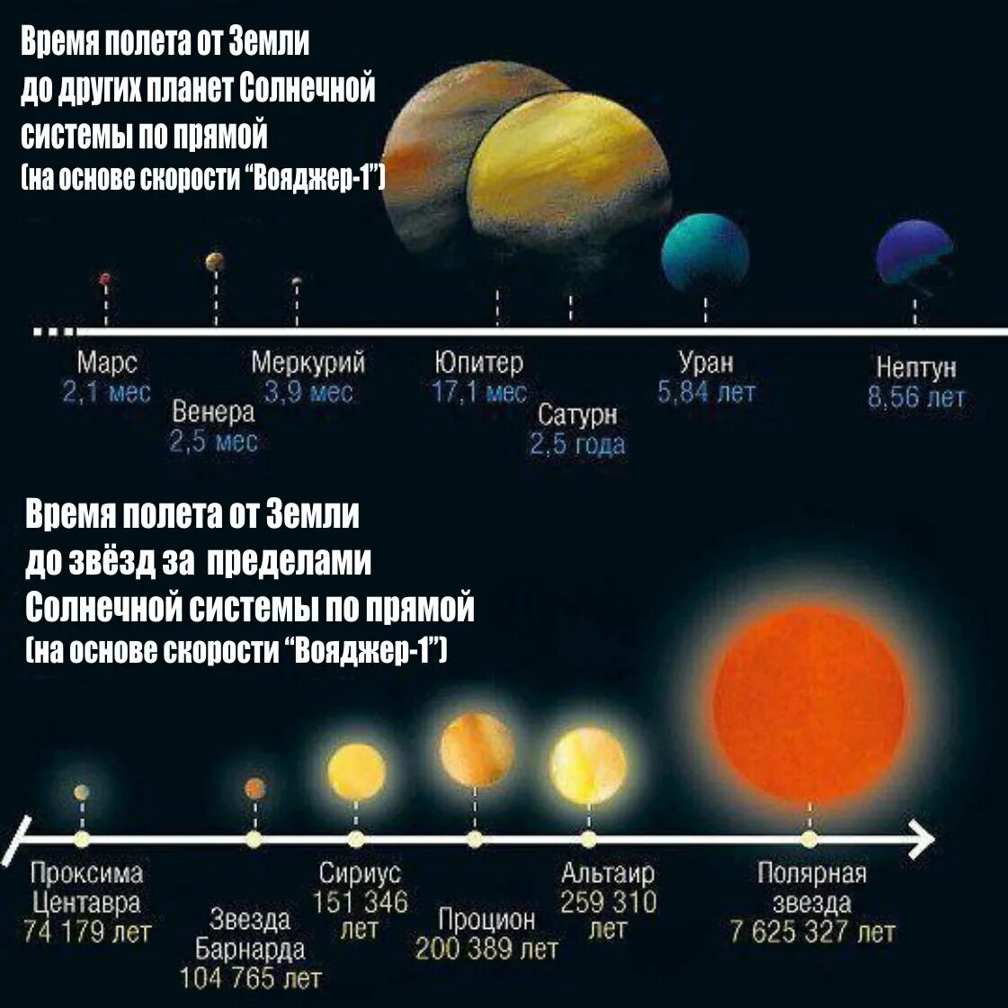 Продолжительность жизни солнечной системы. Отдаленность от солнца планет солнечной системы. Расстояние от земли до планет солнечной системы. Удалённость от солнца планет солнечной системы. Расстояние планет солнечной системы.