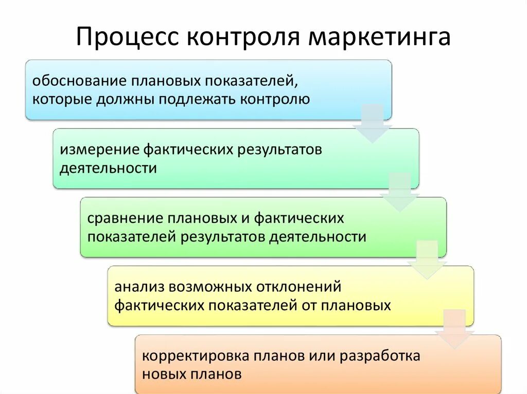 Контроль в организации показатели. Стадии маркетингового контроля. Задачи маркетингового контроля. Этапы маркетингового контроля. Основные этапы маркетингового контроля.