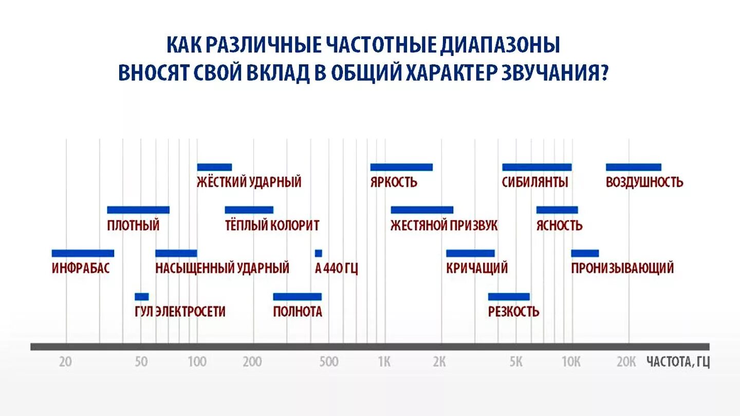 Эквализация вокала частоты таблица. Частотный диапазон музыкальных инструментов таблица. Таблица частотных диапазонов инструментов. Частотные диапазоны музыкальных инструментов при сведении. Голос какая частота