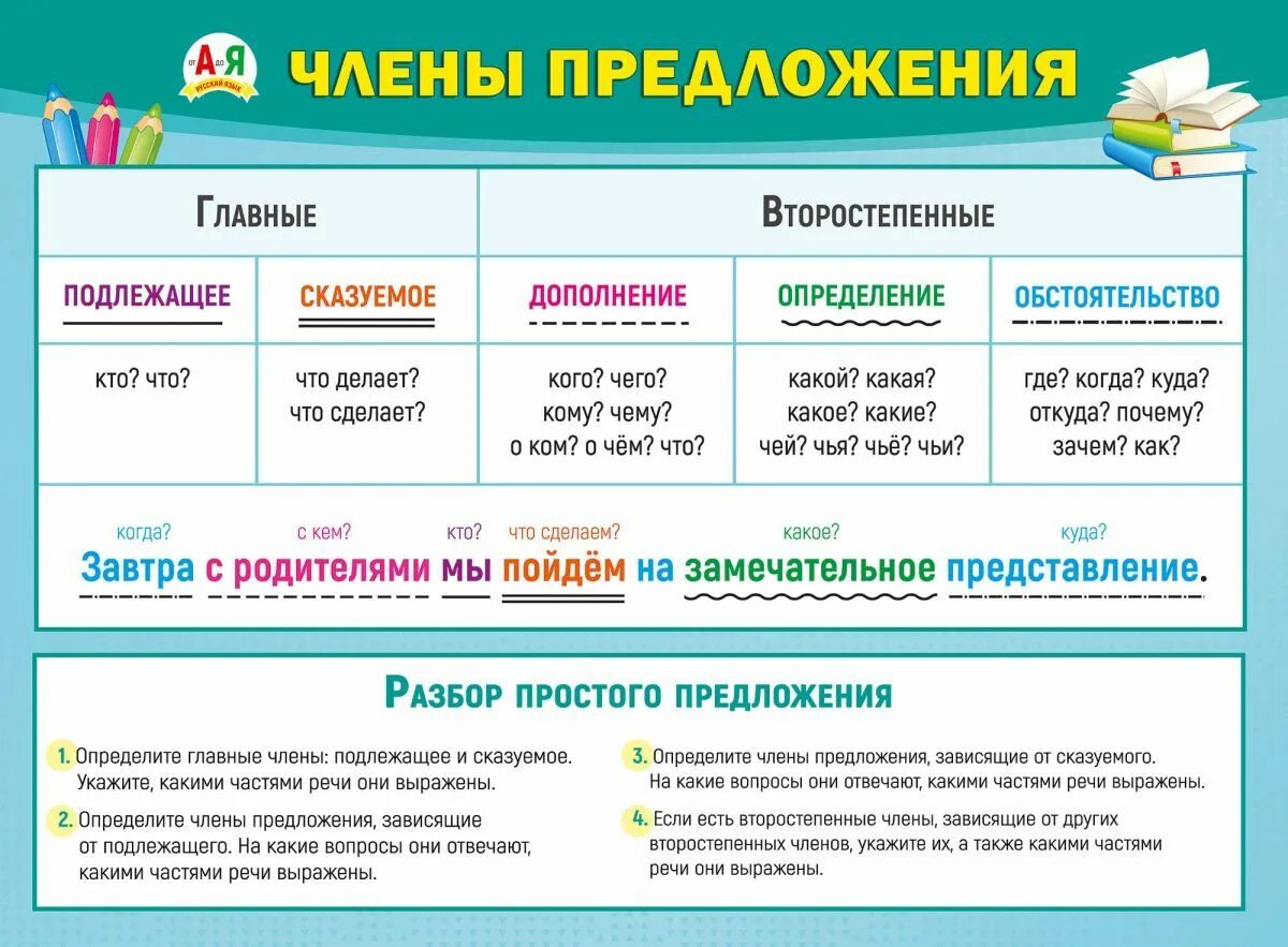 Части речи в предложении 6 класс. Второстепенные части речи в русском языке таблица. Главные и второ степен.