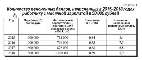 Баллы для пенсии в 2025 году