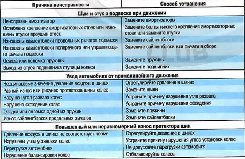 Картинки неисправности. Причина поломки. Причины неисправности автомобиля. Таблица неисправностей автомобиля. Устранение неисправностей.