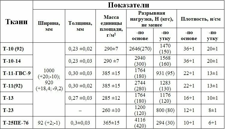 Нагрузка 10 кгс. Нагрузка 10 кгс. Анкерный болт для бетона м12 нагрузка. Хим анкер м24. Нагрузка 10 кгс.