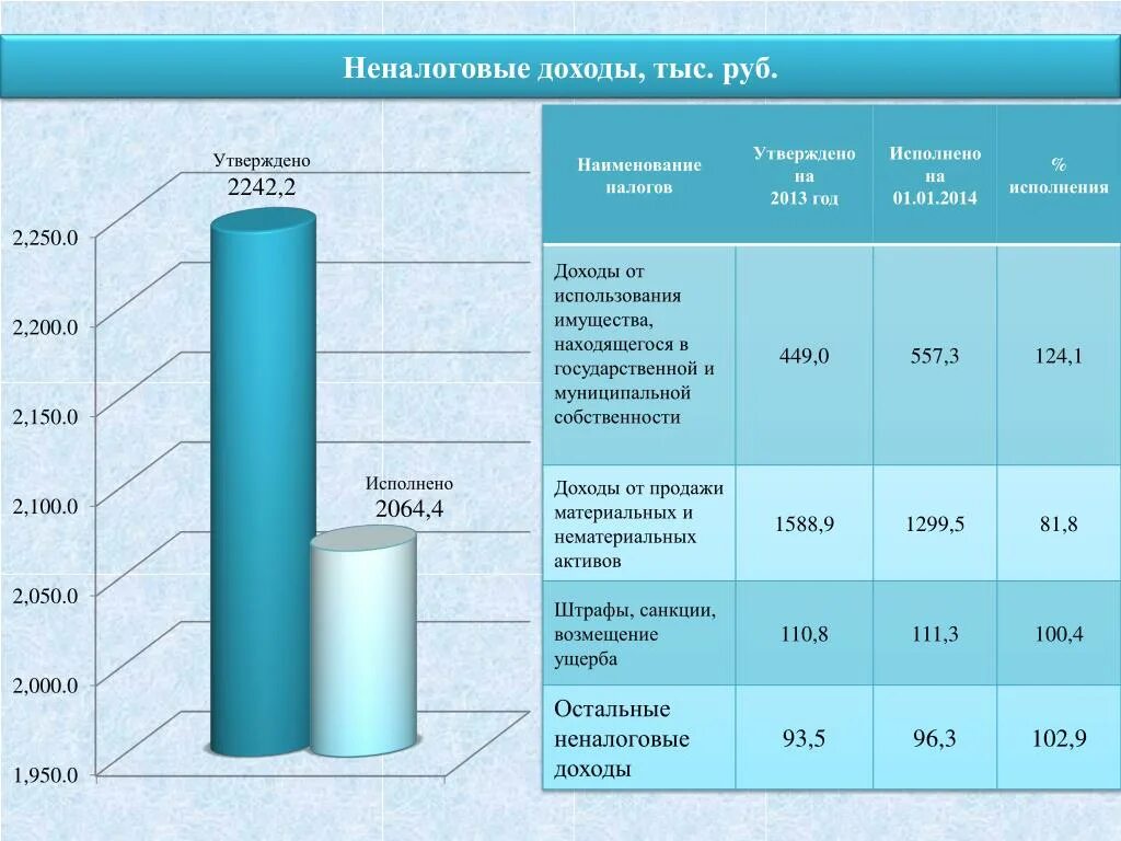 Неналоговые доходы безвозмездные поступления