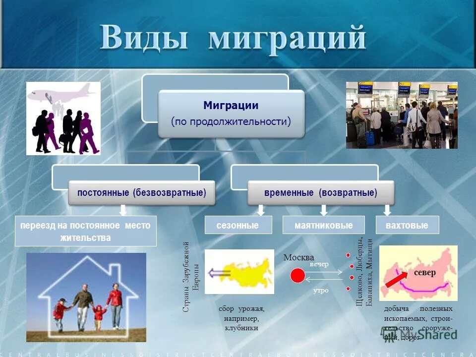 Виды современных миграций. Миграция населения. миграция населения презентация. презентация по миграции. основные виды миграции.
