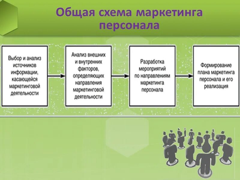 Отдел маркетинга персонал. Маркетинг персонала схема. Этапы маркетинга персонала. Направления маркетинга персонала. Основные направления маркетинга персонала.