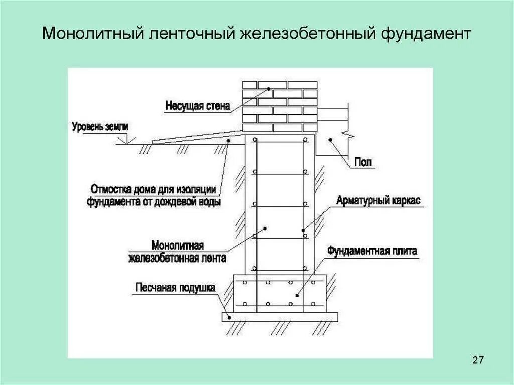 Монолитная лента. Монолитный железобетонный фундамент чертеж. Фундамент ленточный монолитный железобетонный чертеж. Схема заглубленного монолитного ленточного фундамента. Монолитный ленточный фундамент чертеж.