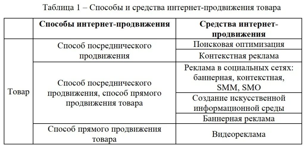 Продвинутые таблицы. Методы продвижения продукции в интернете. Способы продвижения товара в интернете. Основные методы продвижения продукции в интернете?. Интернет продвижение таблица.