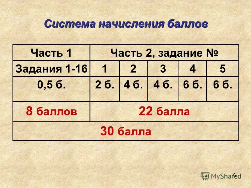 История 2 часть баллы