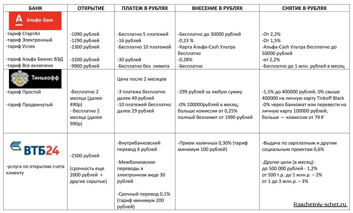 Сравнительная таблица банков для открытия расчетного счета. Сравнительная таблица тарифов банков для ИП. Тарифы банков. Изучение тарифов банка. Комиссия за снятие наличных альфа банк кредитная