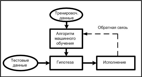 Обучение машинному коду. Алгоритмы машинного обучения. Схема машинного обучения. Хема машинного обучения. Схема работы машинного обучения.