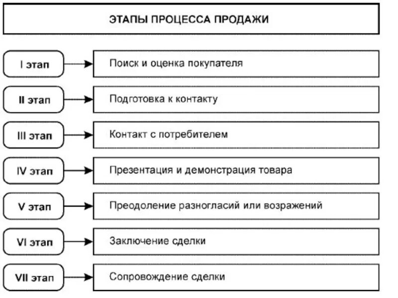 Последовательность этапов продаж. Основные этапы процесса продаж. Перечислите основные этапы процессы продаж. Этапы процесса реализации товаров. Стадии процесса продаж.