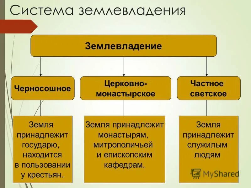 Вотчинная система землевладения. Церковно монастырское землевладение. Церковное землевладение картинка. Монастырское землевладение на руси 16 век. Церковно монастырское землевладение.