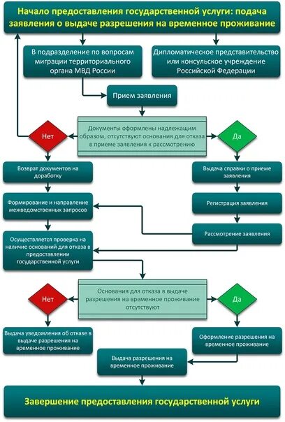 Время предоставления государственной услуги. Блок схемы выдачи РВП. Схема административного регламента. Административный регламент предоставления госуслуги. Предоставление государственных услуг.
