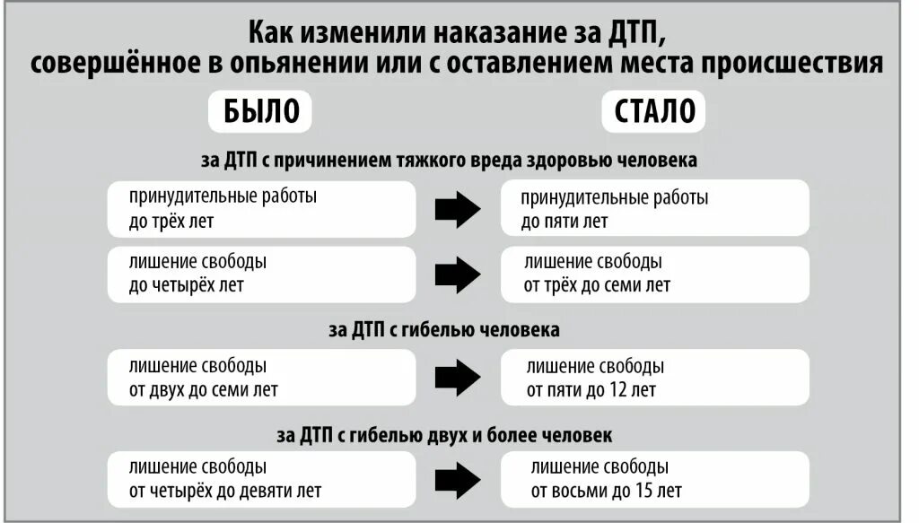 ДТП С причинением тяжкого вреда здоровью. Штраф за ДТП. Тяжкие телесные повреждения при ДТП. Ст.264 ч.3 УК РФ наказание срок.