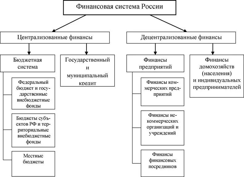 Нарисуйте схему финансовой системы РФ. Финансовая система РФ схема. Схема финансовой системы Российской Федерации. Структура финансовой системы России схема.