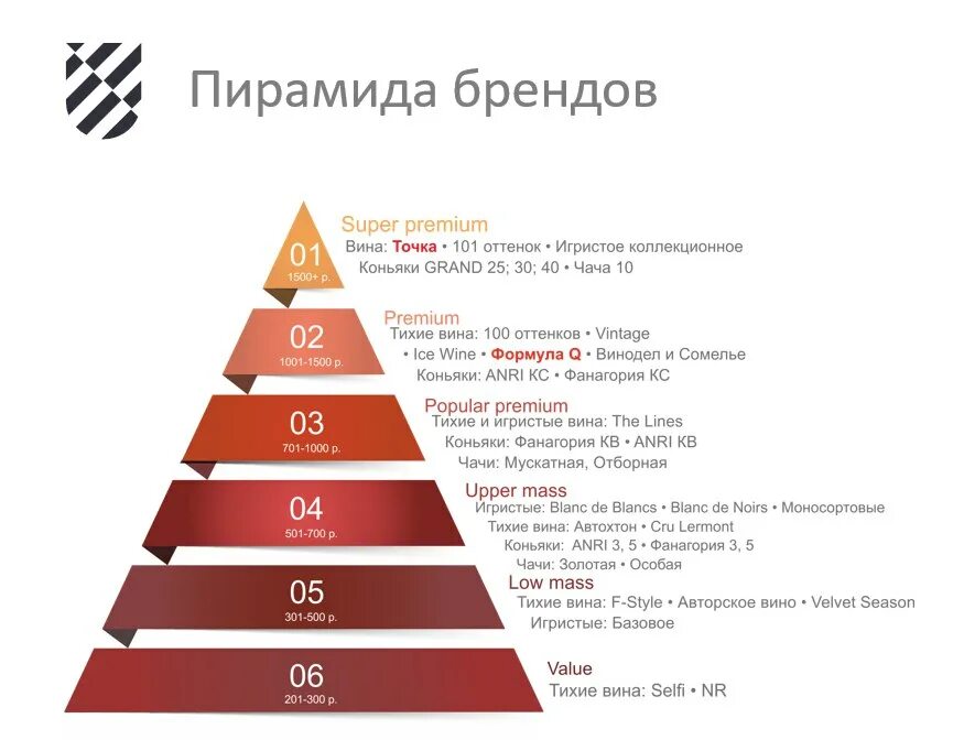 Трафик вин. Пирамида бренда. Градация французских вин. Категории вин. Пирамида брендов одежды.