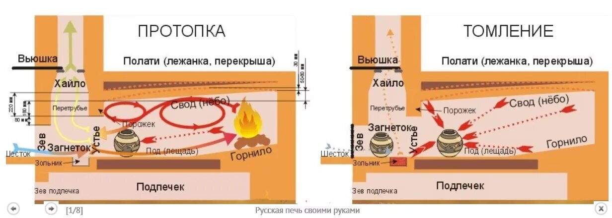 Устройство русской печи схема. Устройство русской печи схема с названиями. Русская печь принцип работы схема. Конструкция русской печки схема.